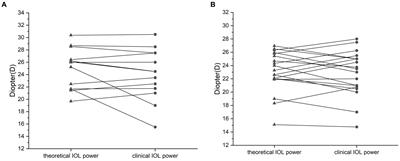 Intraocular lens power calculation for silicone oil-dependent eyes